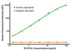 STAT5A Antibody in Luminex (LUM)