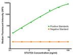 STAT5A Antibody in Luminex (LUM)