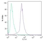 SOX2 Antibody in Flow Cytometry (Flow)