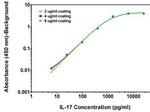 IL17 (IL17A) Antibody in ELISA (ELISA)