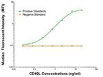 CD40L Antibody in ELISA (ELISA)