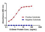 D-Dimer Antibody in ELISA (ELISA)