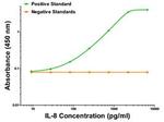 IL-8 Antibody in ELISA (ELISA)