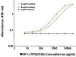 MCP-1 Antibody in ELISA (ELISA)