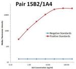 ALK Antibody in Luminex (LUM)