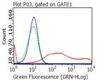 CD70 Antibody in Flow Cytometry (Flow)