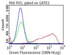 CD70 Antibody in Flow Cytometry (Flow)