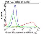 CD70 Antibody in Flow Cytometry (Flow)