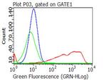 CD70 Antibody in Flow Cytometry (Flow)