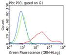 MICB Antibody in Flow Cytometry (Flow)