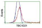 TBC1D21 Antibody in Flow Cytometry (Flow)