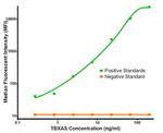 TBXAS Antibody in Luminex (LUM)