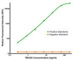 TBXAS Antibody in Luminex (LUM)