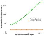 TBXAS Antibody in Luminex (LUM)