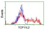 TCP11L2 Antibody in Flow Cytometry (Flow)