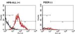 TRAC Antibody in Flow Cytometry (Flow)