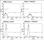 TCR V delta 1 Antibody in Flow Cytometry (Flow)