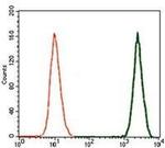 LAP (Latency Associated Peptide) Antibody in Flow Cytometry (Flow)