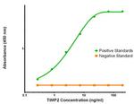 TIMP2 Antibody in ELISA (ELISA)