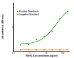 TIMP2 Antibody in ELISA (ELISA)