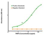 TIMP2 Antibody in ELISA (ELISA)