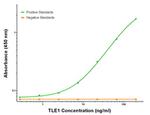 TLE1 Antibody in ELISA (ELISA)