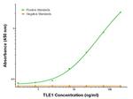 TLE1 Antibody in ELISA (ELISA)