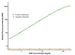 TLE1 Antibody in Luminex (LUM)