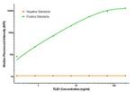 TLE1 Antibody in Luminex (LUM)