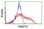 TMEFF2 Antibody in Flow Cytometry (Flow)