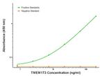 TMEM173 Antibody in ELISA (ELISA)