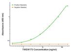 TMEM173 Antibody in ELISA (ELISA)