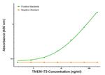 TMEM173 Antibody in ELISA (ELISA)