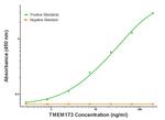 TMEM173 Antibody in ELISA (ELISA)