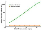 TMEM173 Antibody in Luminex (LUM)