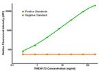 TMEM173 Antibody in Luminex (LUM)