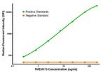 TMEM173 Antibody in Luminex (LUM)