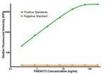 TMEM173 Antibody in Luminex (LUM)