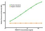 TMEM173 Antibody in Luminex (LUM)