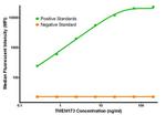 TMEM173 Antibody in Luminex (LUM)