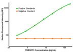 TMEM173 Antibody in Luminex (LUM)