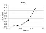 TNF alpha Antibody in ELISA (ELISA)