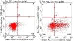 TNFRSF8 Antibody in Flow Cytometry (Flow)