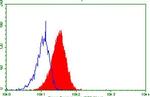 TNFRSF8 Antibody in Flow Cytometry (Flow)