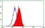 TNFRSF8 Antibody in Flow Cytometry (Flow)