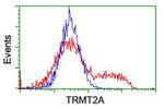 TRMT2A Antibody in Flow Cytometry (Flow)