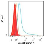 TRMT2A Antibody in Flow Cytometry (Flow)