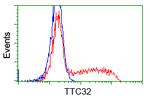 TTC32 Antibody in Flow Cytometry (Flow)