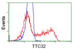 TTC32 Antibody in Flow Cytometry (Flow)