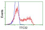 TTC32 Antibody in Flow Cytometry (Flow)